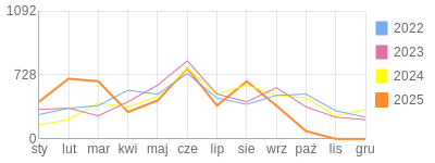 Wykres roczny blog rowerowy strus.bikestats.pl